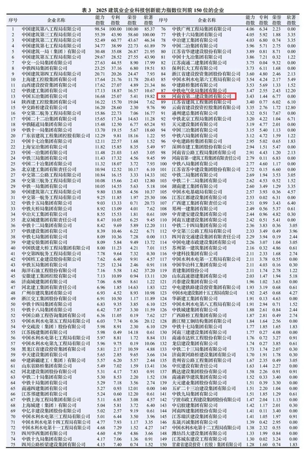 图2 集团公司在2025建筑业企业足球竞猜网-足球竞猜网（中国）
能力指数中排名第88位.jpg